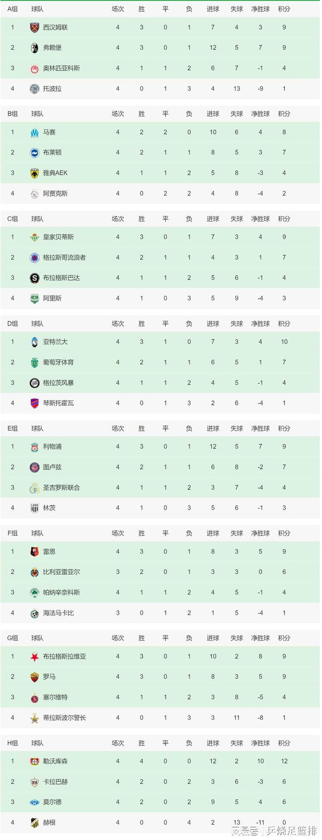 仍有机会晋级队伍：哥本哈根、加拉塔萨雷、曼联、那不勒斯、布拉加、巴黎、纽卡、米兰、波尔图、矿工A组拜仁已出线，哥本哈根、加拉塔萨雷、曼联均有机会。